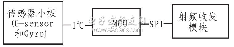 基于HID规范的智能遥控器中的设计,第2张