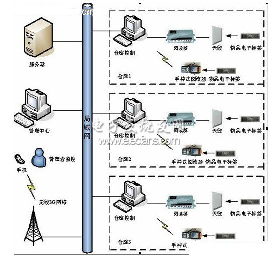 基于RFID的智能物流管理系统设计,第2张 基于RFID的智能物流管理系统设计,第2张