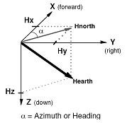 基于集成传感器的模拟电子罗盘功能设计,第2张