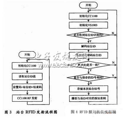 基于RFID的自动报站系统设计,第3张