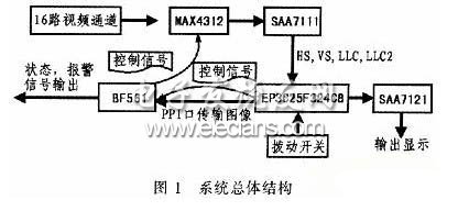 基于FPGA的多路视频通道控制系统设计,第2张