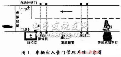基于FPGA的智能营区防冲击系统设计,车辆出入营门管理系统示意图,第2张