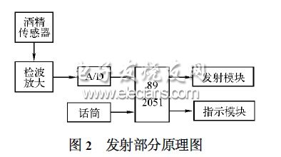 单片机在车载酒精探测系统中的作用,第3张