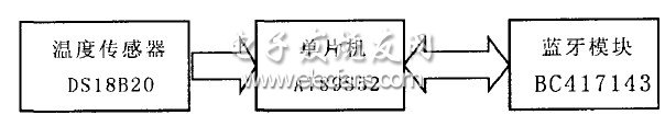 基于单片机的温度监测系统的设计,第2张