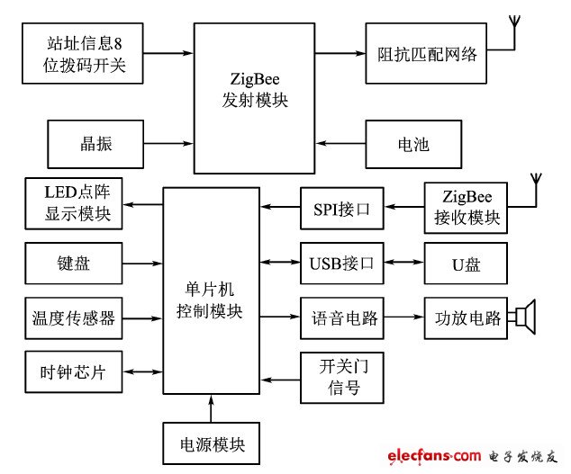 基于ZigBee的公交车自动报站系统设计,第3张
