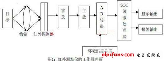 一种高精度红外测温系统的设计,第2张