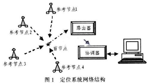 基于无线传感器网络的定位系统设计,第2张