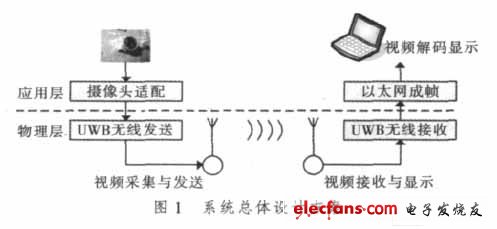 超宽带无线视频监控系统的设计,第2张