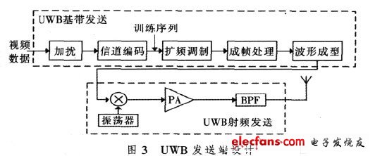 超宽带无线视频监控系统的设计,第4张