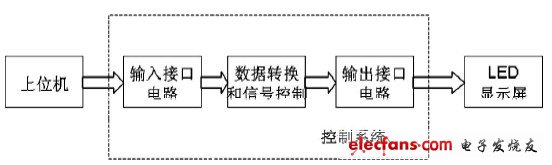 基于CPLD的LED显示屏控制系统的设计,第2张
