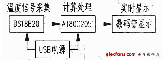基于DS18B20和AT89C2051的家用温度测量器设计研究,第2张 基于DS18B20和AT89C2051的家用温度测量器设计研究,第2张