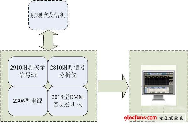 TD-SCDMA多模终端生产测试研究,第2张