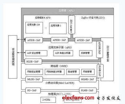 基于EM250技术的ZigBee无线传感器网络解决方案,第2张