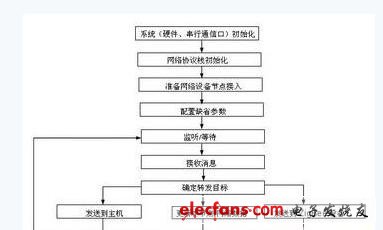 基于EM250技术的ZigBee无线传感器网络解决方案,第3张
