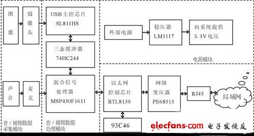 基于单片机的网络视频监控系统的设计,第2张