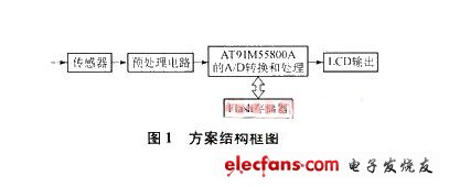 由AT91M55800A构成的简易数据采集方案,第2张