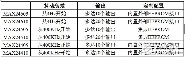 美高森美推出低抖动性能高集成度任意输出频率的时钟发生器,第2张