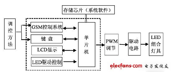 基于单片机控制的LED水族照明装置设计,第3张