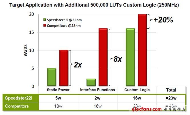 Achronix首款22nm技术工艺FPGA诞生,Robert Blake和EricLaw介绍Speedster22i是业界最高密度和最高性能的FPGA,第2张
