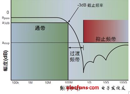 安森美便携消费类设备应用的完整ESD及EMI保护方案,图3：单端低通滤波器特性,第4张