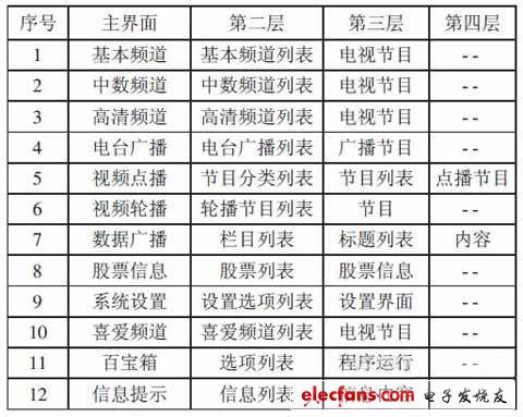 高清数字机顶盒导航式 *** 作系统设计方案,第3张