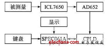 一种基于CPLD的16位VFC式AD转换器设计,所设计的系统框图,第3张