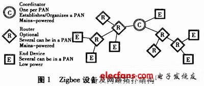 Zigbee无线传感集成的煤矿综合监测设计,第2张 Zigbee无线传感集成的煤矿综合监测设计,c.JPG,第2张