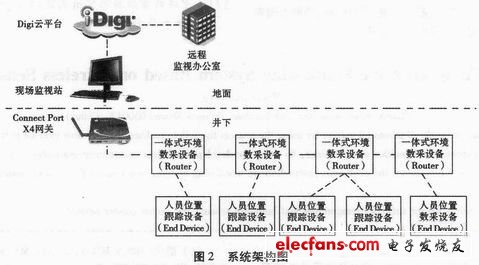 Zigbee无线传感集成的煤矿综合监测设计,第3张 Zigbee无线传感集成的煤矿综合监测设计,a.JPG,第3张