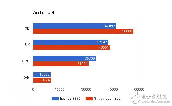 三星note7续航性能评测:芯片是自家还是别家的好?,第3张 三星note7续航性能评测:芯片是自家还是别家的好?,三星note7续航性能评测:自家芯与高通芯哪家更强?,第3张