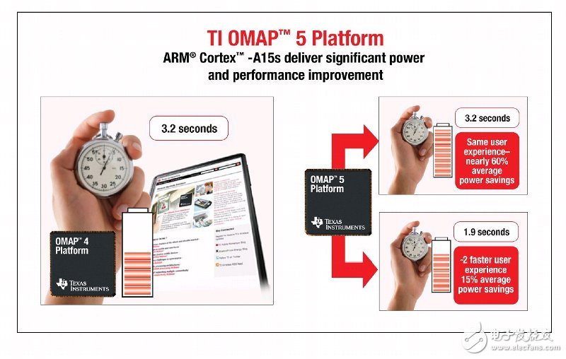 ARM公司Cortex A15相比Cortex A9核心 到底强在哪里?,第7张 ARM公司Cortex A15相比Cortex A9核心 到底强在哪里?,TI OMAP5 平台性能示意图,第7张