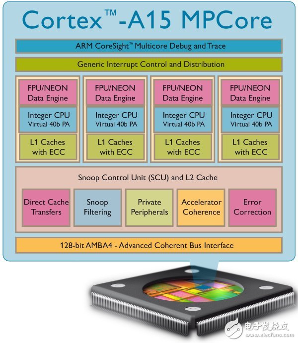 ARM公司Cortex A15相比Cortex A9核心 到底强在哪里?,第2张 ARM公司Cortex A15相比Cortex A9核心 到底强在哪里?,ARM Cortex-A15 架构示意图,第2张