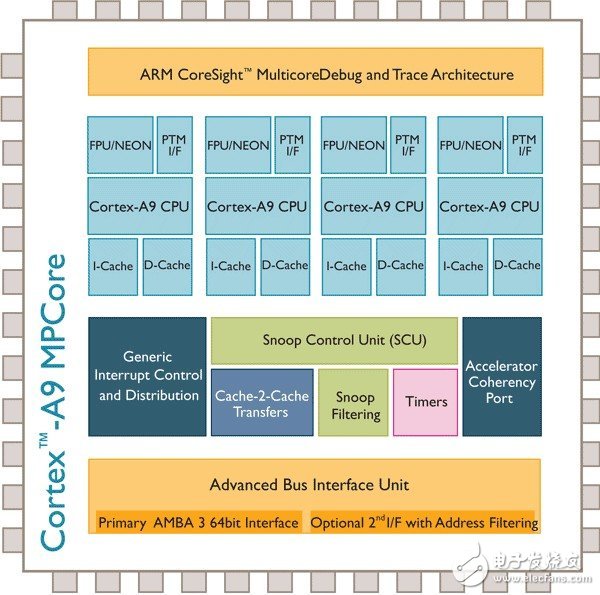 ARM公司Cortex A15相比Cortex A9核心 到底强在哪里?,第3张 ARM公司Cortex A15相比Cortex A9核心 到底强在哪里?,ARM Cortex-A9 架构示意图,第3张