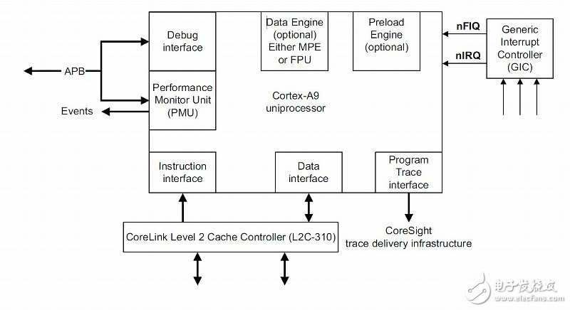 ARM公司Cortex A15相比Cortex A9核心 到底强在哪里?,第4张 ARM公司Cortex A15相比Cortex A9核心 到底强在哪里?,ARM Cortex-A9 工作流程示意图,第4张
