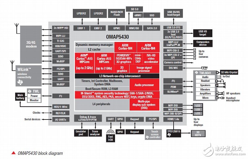 ARM公司Cortex A15相比Cortex A9核心 到底强在哪里?,第5张 ARM公司Cortex A15相比Cortex A9核心 到底强在哪里?,TI OMAP 5430处理器架构示意图,第5张