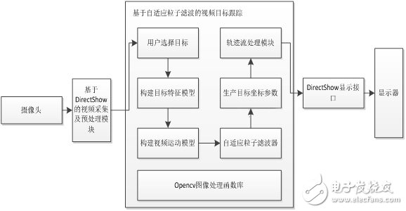 QT+Opencv粒子滤波算法实现视频目标跟踪——（二）滤波算法分析及测试,第2张