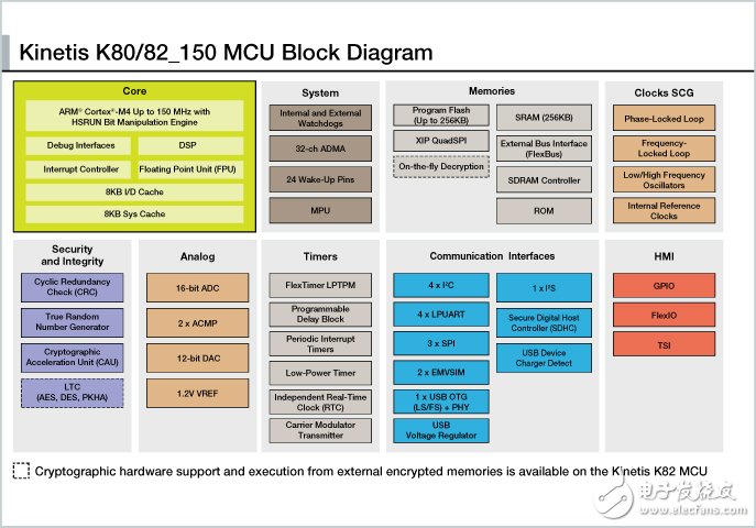 恩智浦为便携式设备推出基于ARM Cortex-M4和业内最大嵌入式SRAM内存的微控制器,第2张 恩智浦为便携式设备推出基于ARM Cortex-M4和业内最大嵌入式SRAM内存的微控制器,第2张