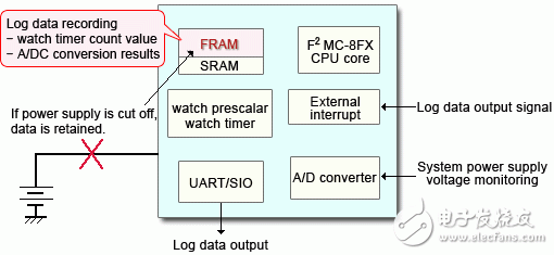 行车记录仪中的RAM存储，你了解多少？,第4张
