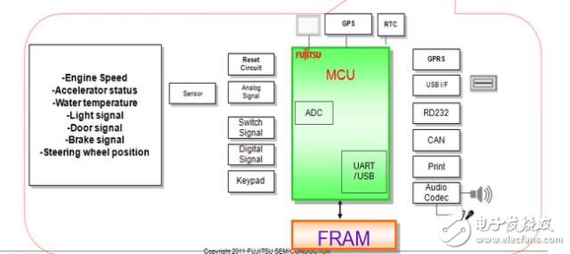 行车记录仪中的RAM存储，你了解多少？,第3张