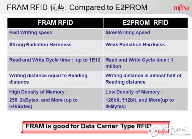 FRAM不怕辐射，解决医疗应用难题！,第6张