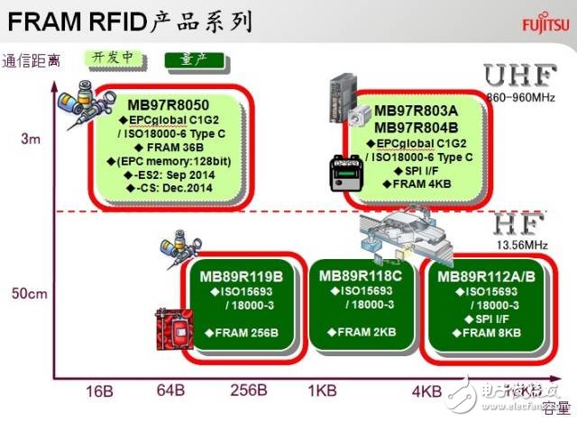 FRAM不怕辐射，解决医疗应用难题！,第7张