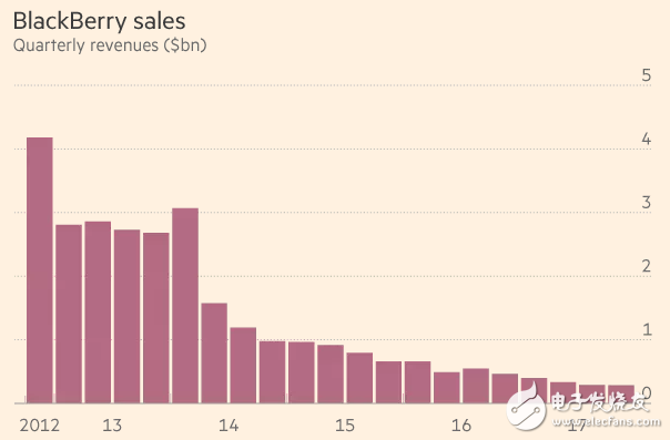 程守宗预测黑莓手机将东山再起,第2张