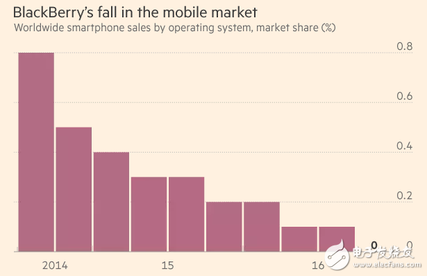 程守宗预测黑莓手机将东山再起,第3张