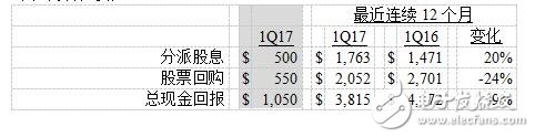 美国德州仪器公司发布2017第一季度财务业绩与股东回报,第4张 美国德州仪器公司发布2017第一季度财务业绩与股东回报,第4张