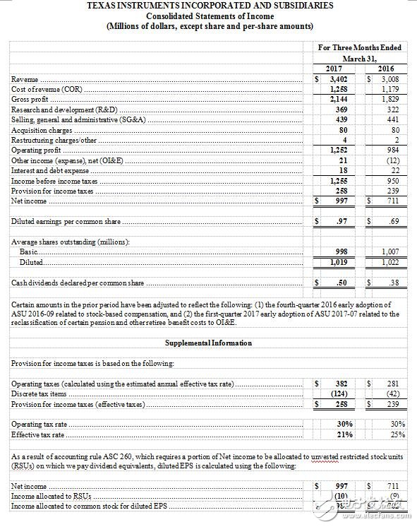 美国德州仪器公司发布2017第一季度财务业绩与股东回报,第5张 美国德州仪器公司发布2017第一季度财务业绩与股东回报,第5张