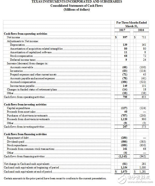 美国德州仪器公司发布2017第一季度财务业绩与股东回报,第8张 美国德州仪器公司发布2017第一季度财务业绩与股东回报,第8张