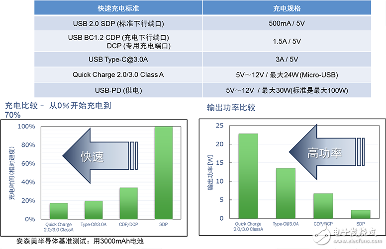 安森美半导体打造行业首款支持快充的智能单芯片移动电源方案,第4张
