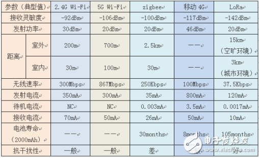 为什么LoRa可以在能源计量领域快速突破？,第2张