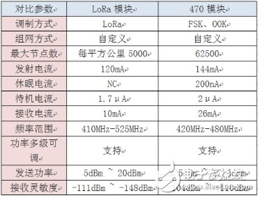 为什么LoRa可以在能源计量领域快速突破？,第3张