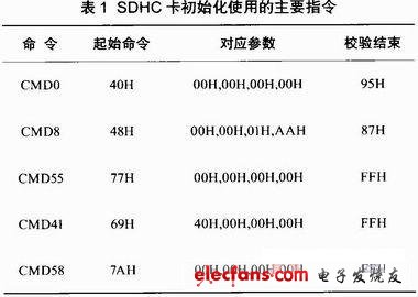 基于CC2530的SDHC卡读写设计,第4张