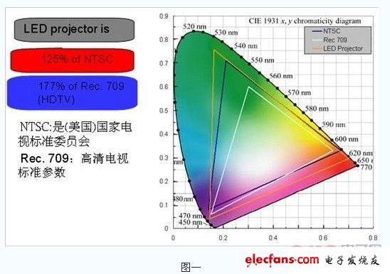 DLP的LED光源投影设备的应用,第2张